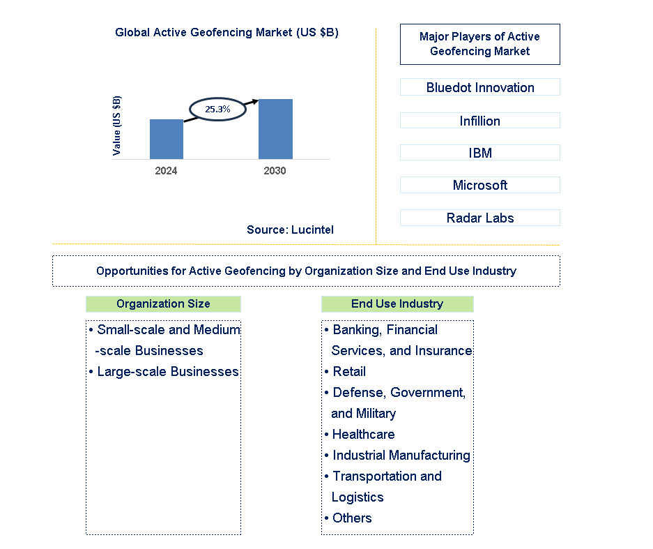 Active Geofencing Trends and Forecast